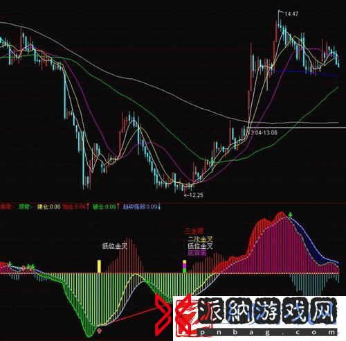 “MACD指标公式”游戏行业的笑话还是宝藏