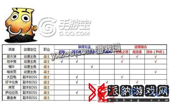 我叫MT2游戏全英雄碎片获取途径汇总