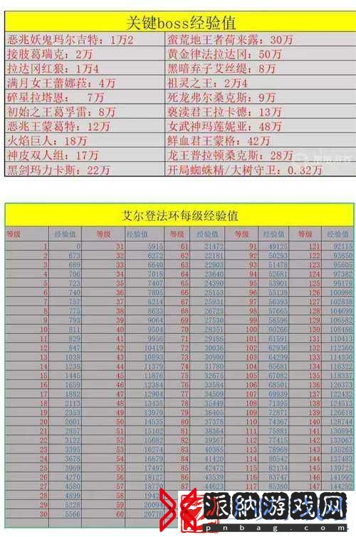 艾尔登法环区域等级推荐多少好