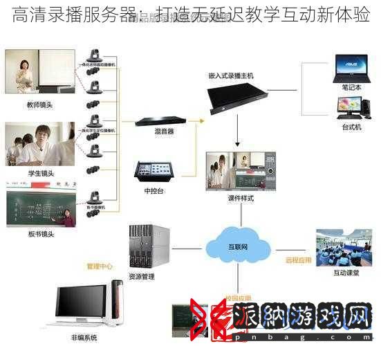 高清录播服务器