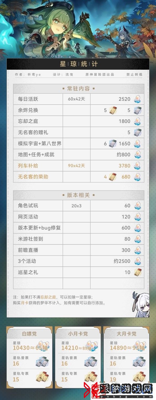 崩坏星穹铁道1.5版本星琼数量统计一览