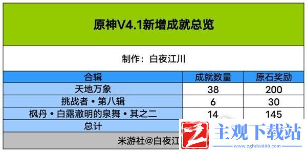 原神4.1版本成就总数介绍
