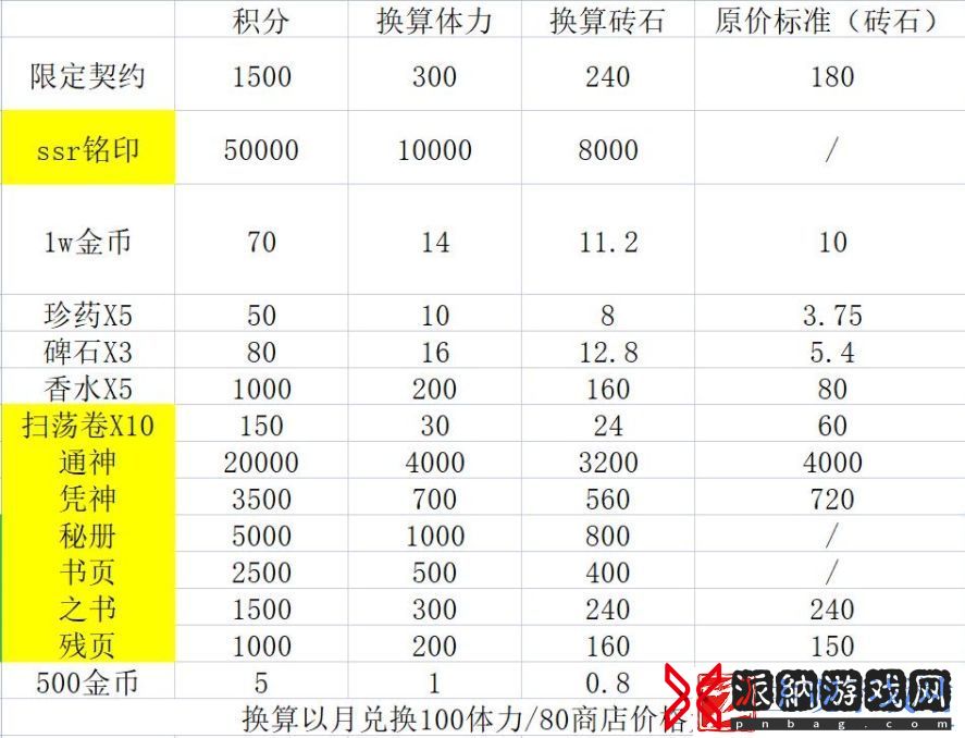 欲神幻想活动积分怎么刷：社交系统完善互动有趣