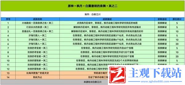原神4.1版本成就总数介绍