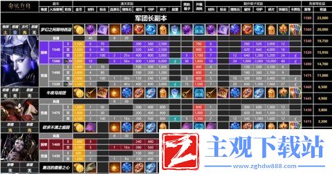 失落的方舟副本收益表图