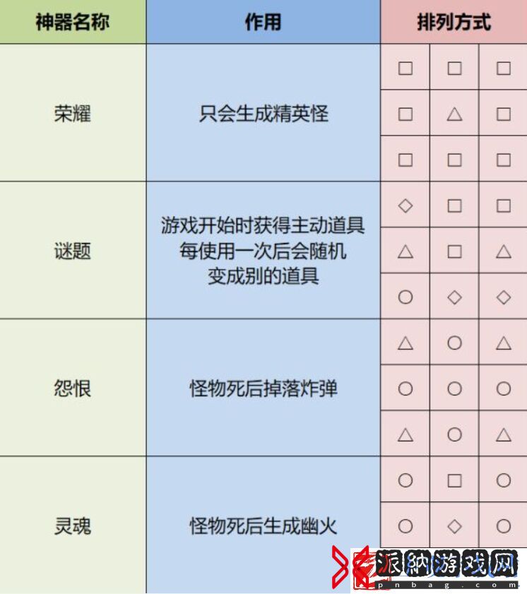 雨中冒险2神器排列方式-雨中冒险2神器怎么获得