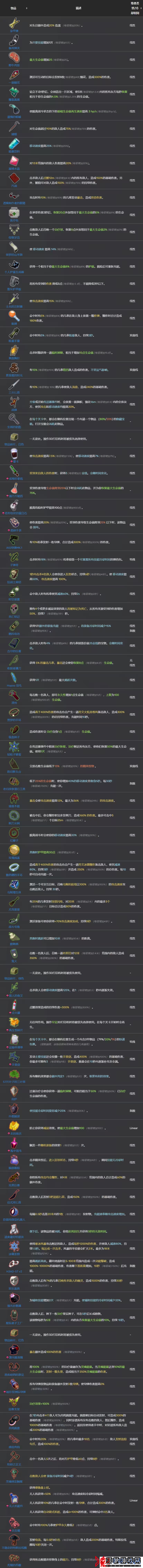 雨中冒险2物品图鉴
