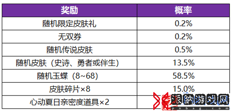 王者荣耀公孙离无双祈愿无双券怎么获得