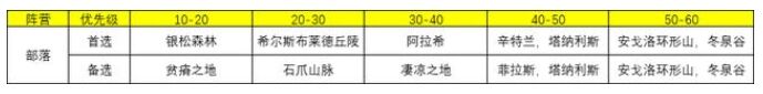 魔兽世界wlk怎么练级