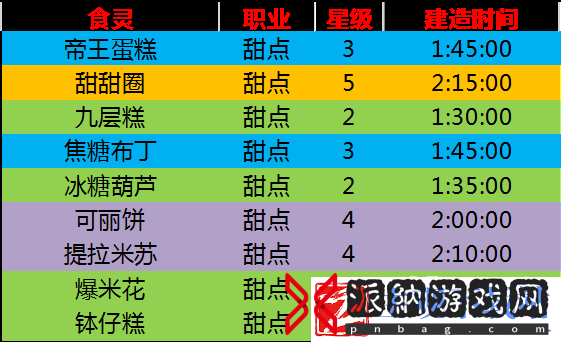 料理次元甜点烹饪时间