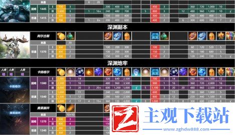 失落的方舟副本收益表图