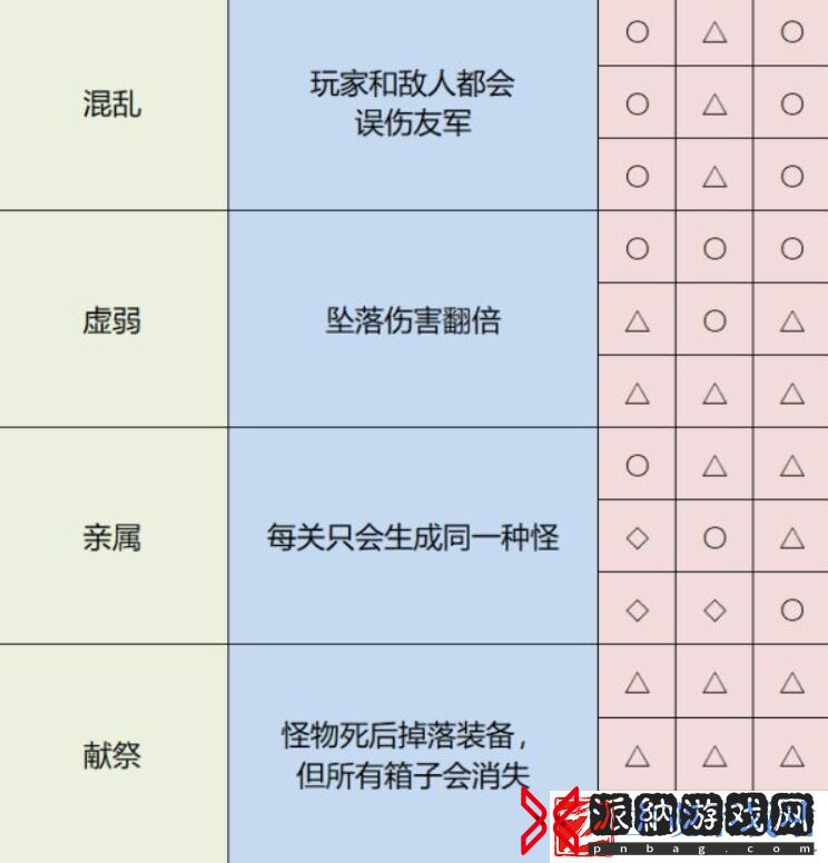 雨中冒险2神器排列方式