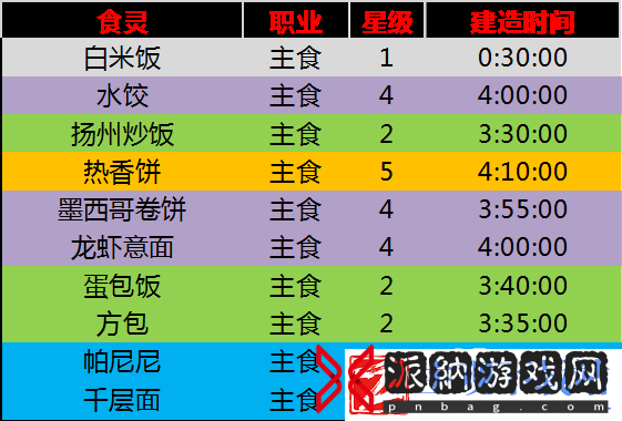 料理次元主食烹饪时间