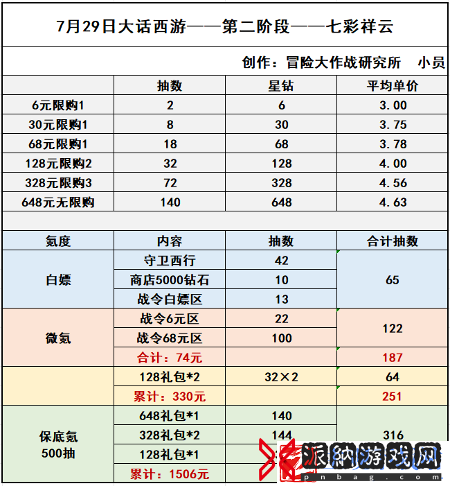 冒险大作战圣骑令和七彩祥云最佳保底方案介绍