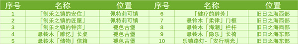 原神旧日之海奇馈宝箱位置攻略