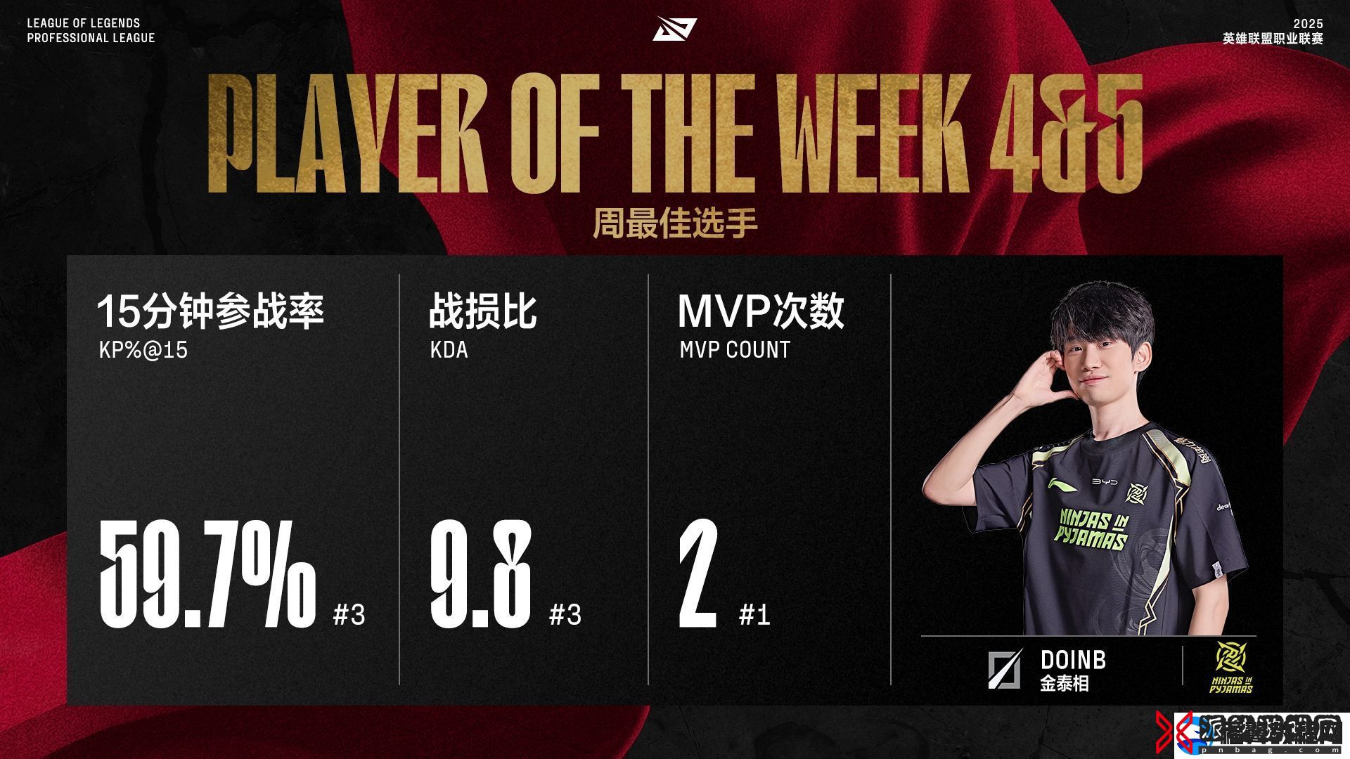 Doinb斩获LPL第四&第五周最佳选手！最佳新秀UP打野Junhao
