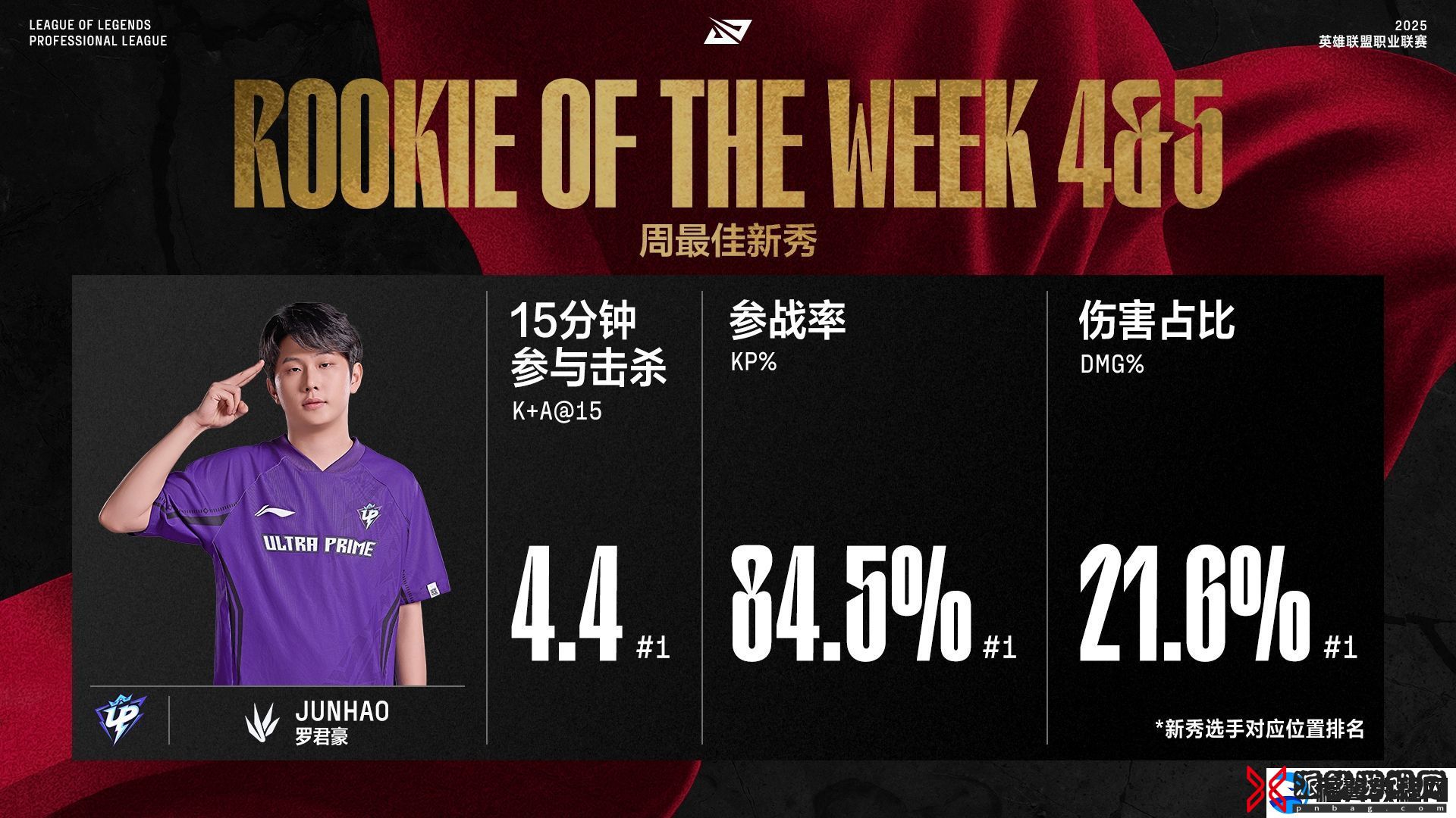 Doinb斩获LPL第四&第五周最佳选手！最佳新秀UP打野Junhao