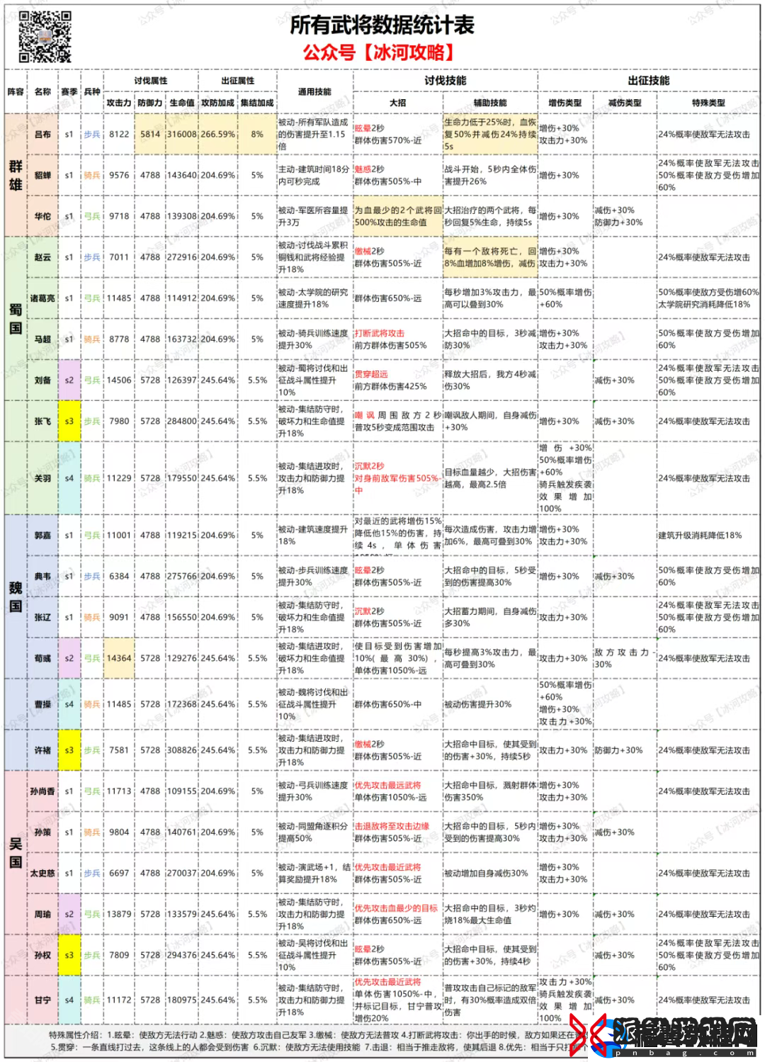 三国冰河时代S4新武将值得拿吗