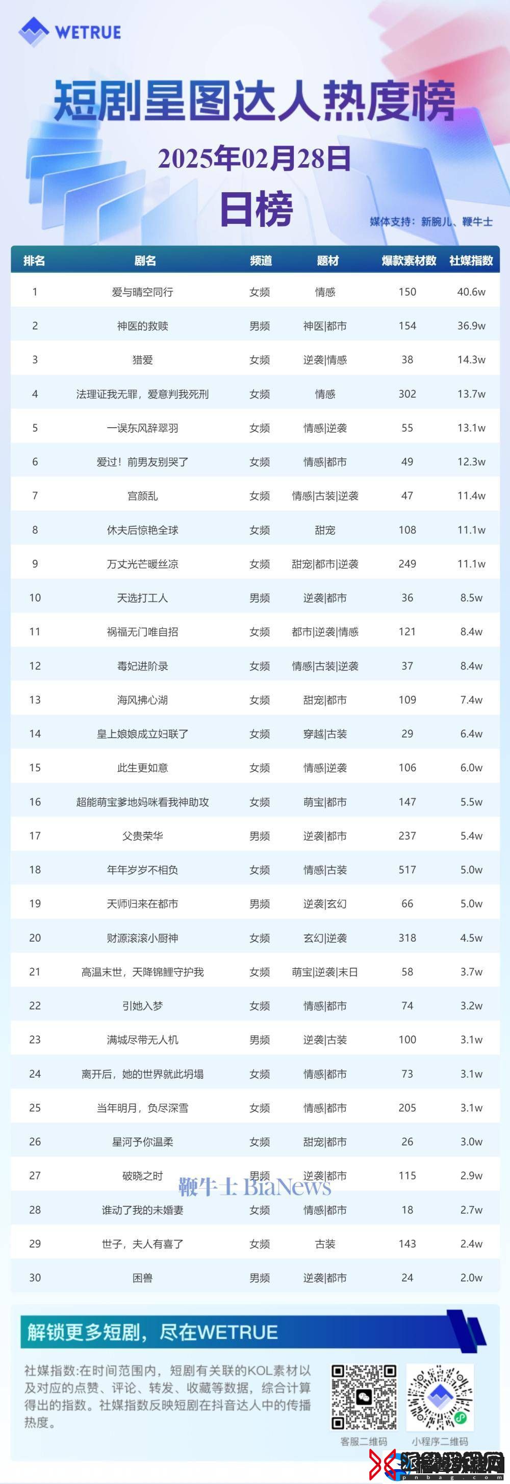 2月28日短剧星图热度排行揭晓