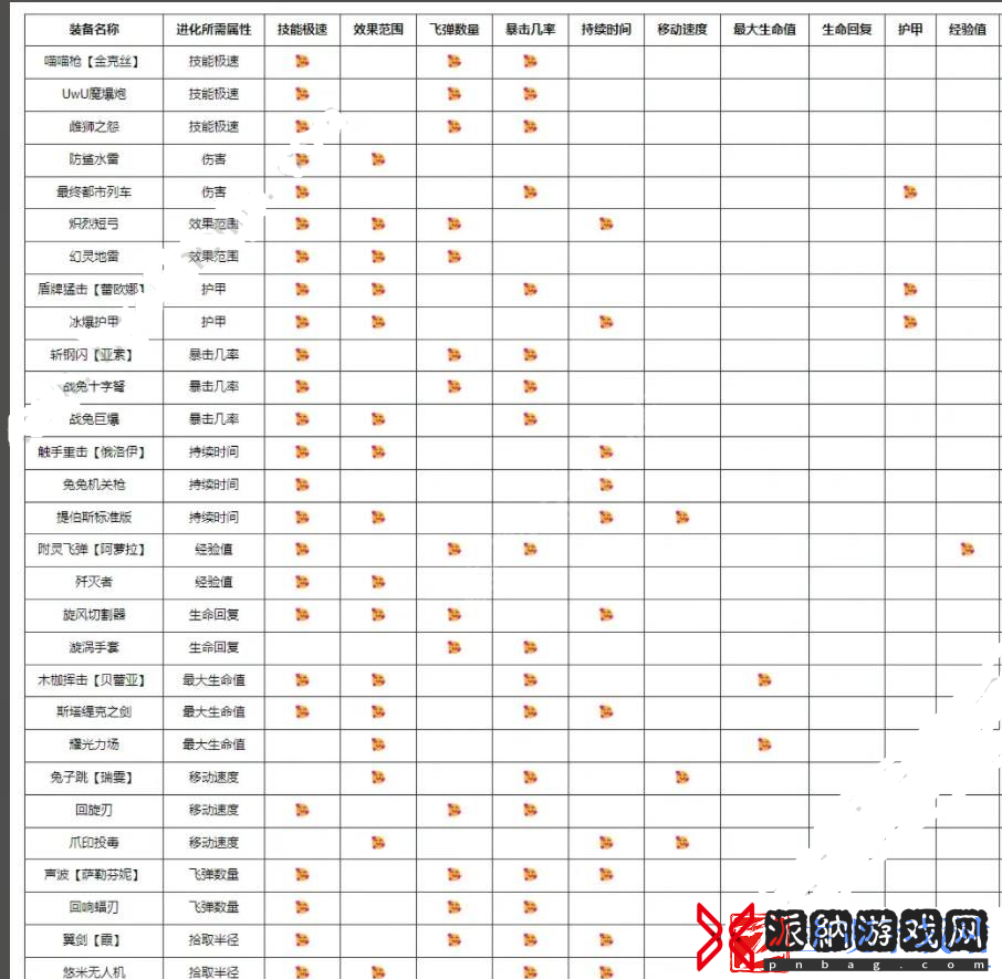 英雄联盟无尽狂潮进化表-全装备进化后效果介绍