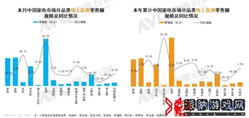 8月彩电线上零售额均价2187元-同比下降18.1%