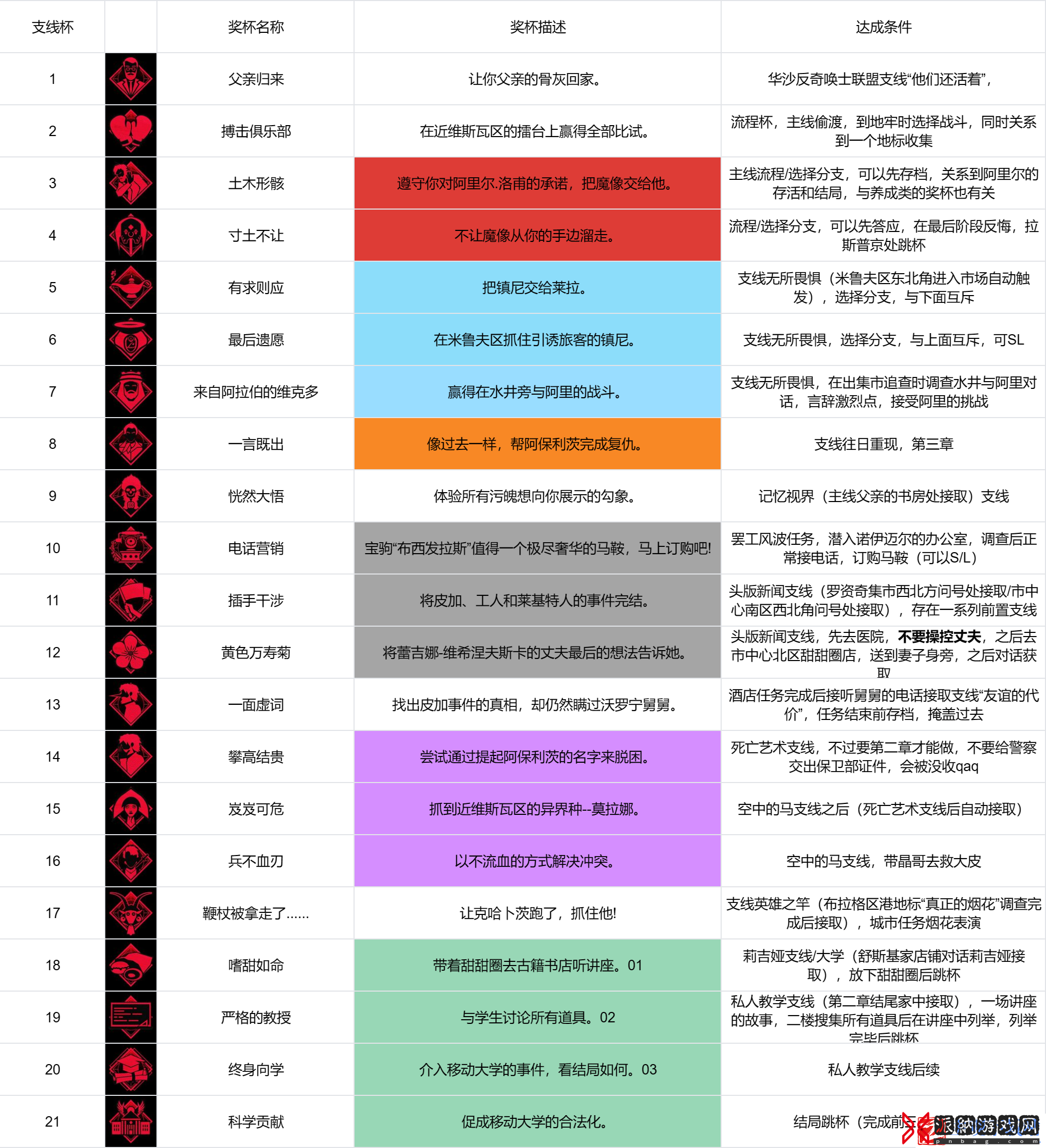奇唤士攀高结贵怎么解锁