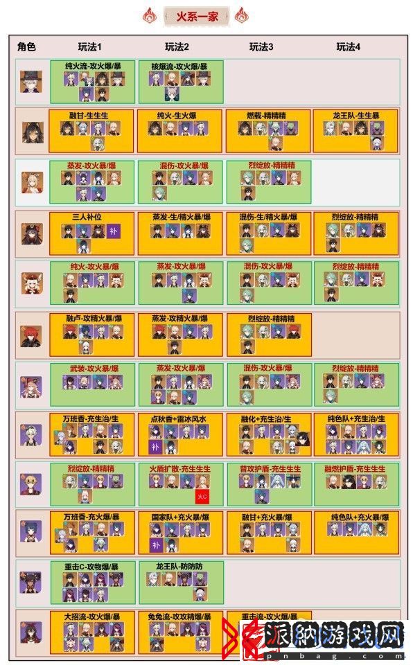 原神V4.1火系T0队伍搭配方法