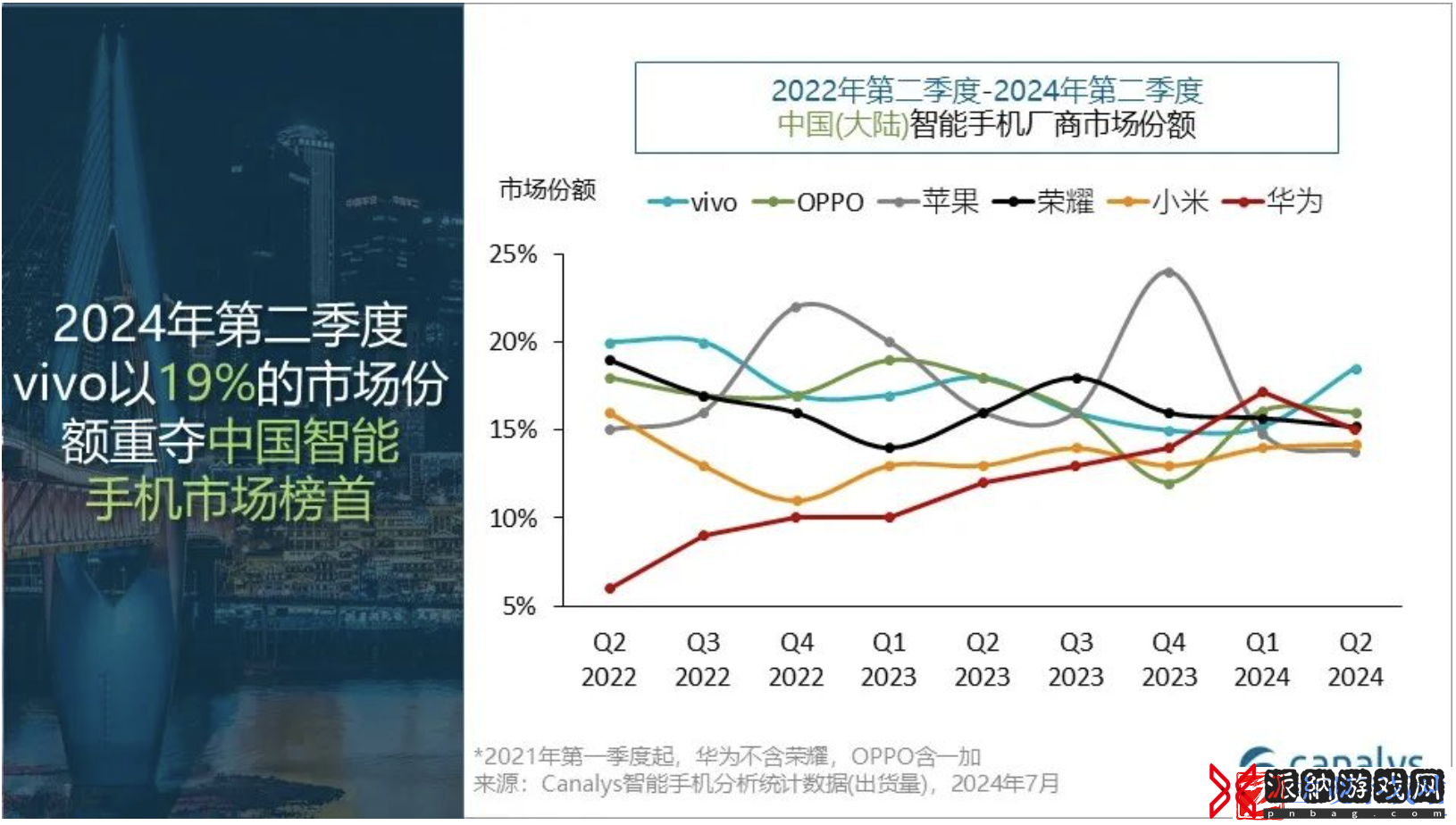 iPhone第二季跌出中国手机前五：华为抢苹果用户最猛