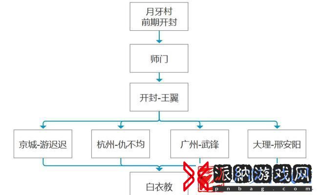 侠客纯阳体人任务攻略