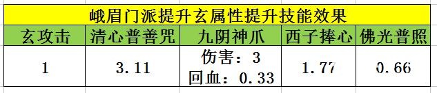 天龙八部手游峨眉经脉选择英雄推荐