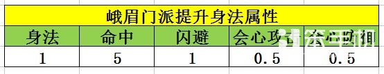 天龙八部手游峨眉经脉选择英雄推荐