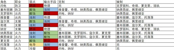 少女前线2追放全人物弱点属性研究及PVP攻略