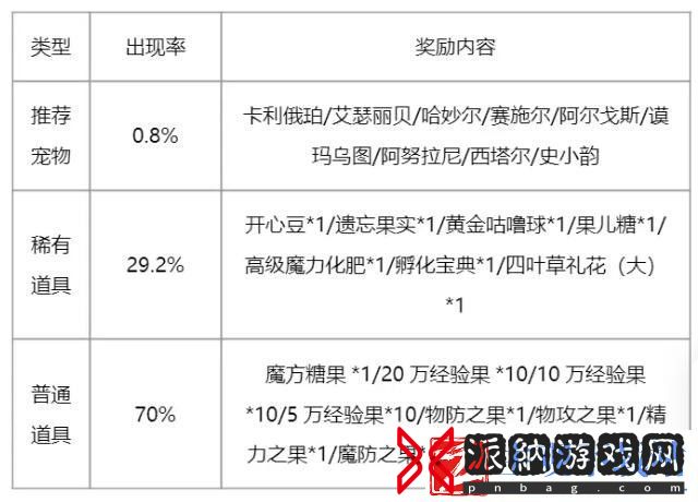 洛克王国2024周年召唤保底规则洛克王国2024周年召唤活动一览