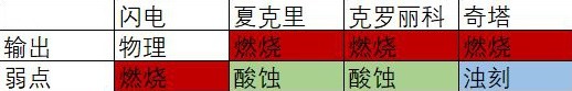 少女前线2追放全人物弱点属性研究及PVP攻略