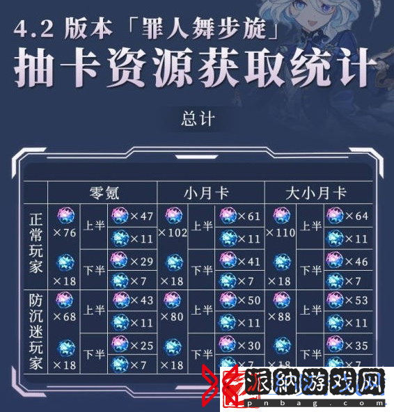 原神4.2版本获取原石数量介绍
