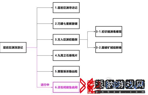 原神4.1层岩巨渊深游记灵石何故坠此间任务攻略