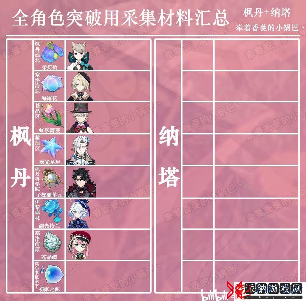 原神4.2版全角色特产采集对照表大全