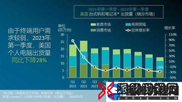 2024年美国PC市场火爆