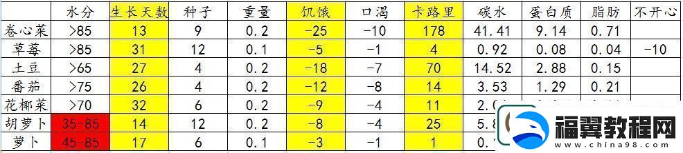 僵尸毁灭工程农作物种什么比较好