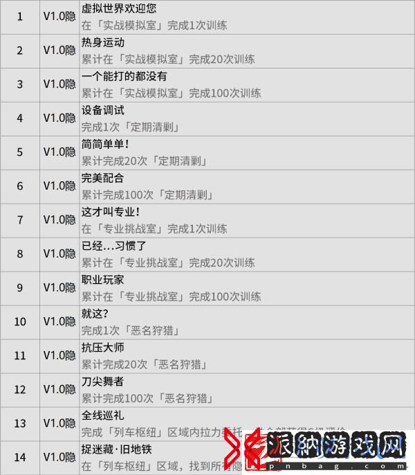 绝区零战斗成就隐藏成就推荐