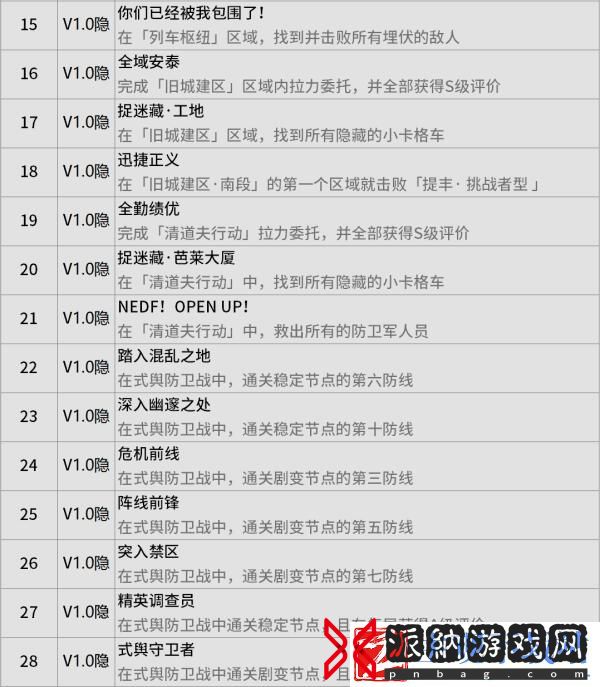 绝区零战斗成就隐藏成就推荐
