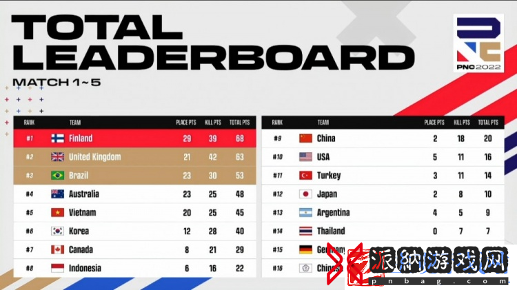 2022PNC全明星赛战罢——英国队夺冠