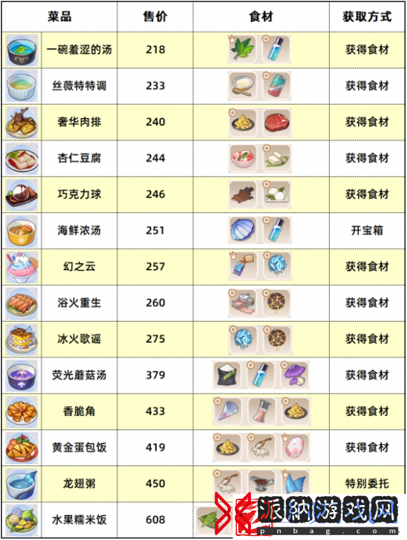 崩坏3锈蚀废墟食材怎么分布锈蚀废墟食材位置一览