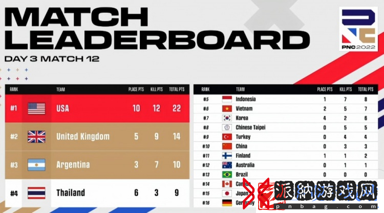 2022PNC全明星赛战罢——英国队夺冠