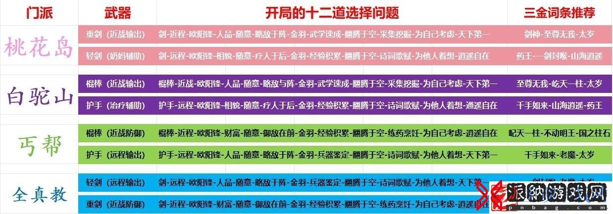 射雕四大门派特点与玩法介绍