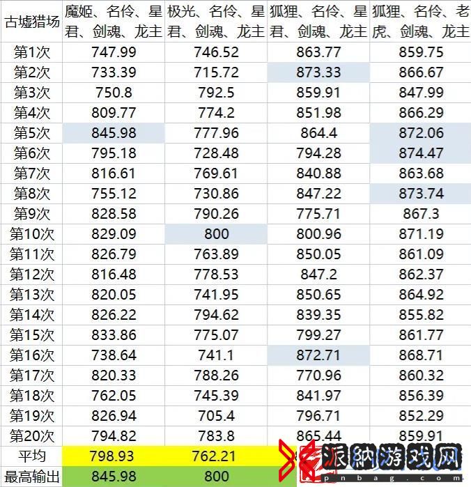 上古王冠古墟猎场高分小技巧