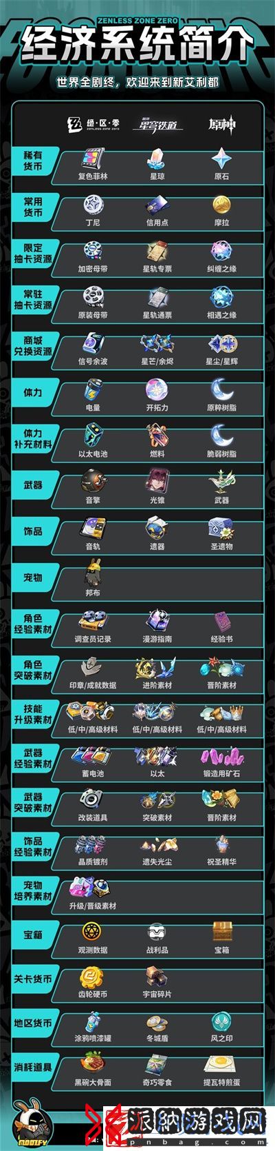 绝区零的经济资源分别是什么