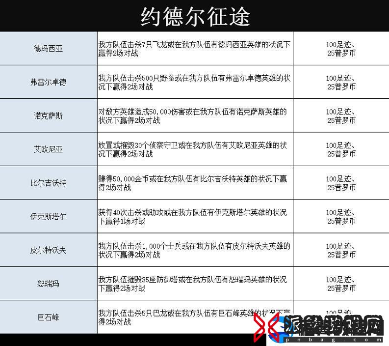 英雄联盟手游约德尔任务完成攻略