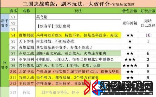 三国志战略版乱世烽烟剧本