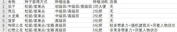 从零开始梦境食物怎么获取